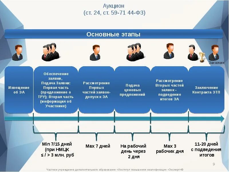 Срок рассмотрения заявок открытый конкурс. Схема проведения торгов по 44 ФЗ. Этапы закупки по 44 ФЗ электронный аукцион. Электронный аукцион 44 ФЗ этапы. Процедура электронных торгов по 44 ФЗ.