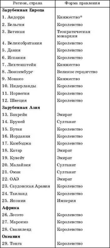 Список стран с монархической формой. Государства с формой правления монархия список. список государств по форме правления монархия. государства азии с монархической формой правления. в каких странах зарубежной азии монархическая форма правления.