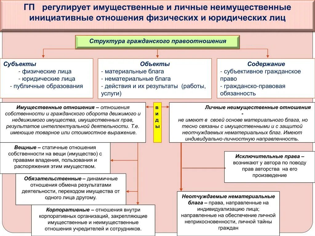 Личные нематериальные отношения. Имущественные и личные неимущественные отношения. Соотношение имущественных и неимущественных отношений. Примеры личных неимущественных отношений в гражданском праве.