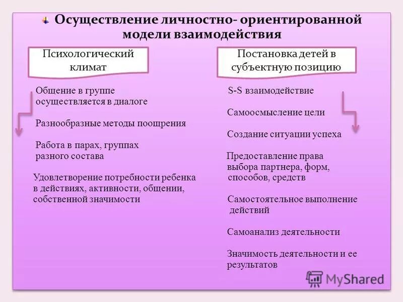 личностно-ориентированная модель обучения. личностно-ориентированная модель взаимодействия. личностно ориентированная модель воспитания. характеристика личностно ориентированной модели. личностно-ориентированная модель взаимодействия педагога с детьми:.