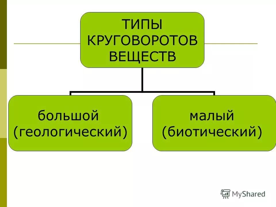 Типы круговоротов веществ. Круговороты газового и осадочного типа. Типы круговоротов веществ в биосфере. Типы круговоротов веществ. Малый геологический круговорот.