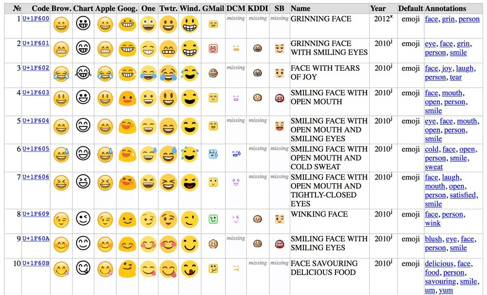 Юникод смайлы. Таблица Unicode с ЭМОДЖИ. Код смайликов в Юникоде. Коды Emoji в Unicode. Эмодзи пароли