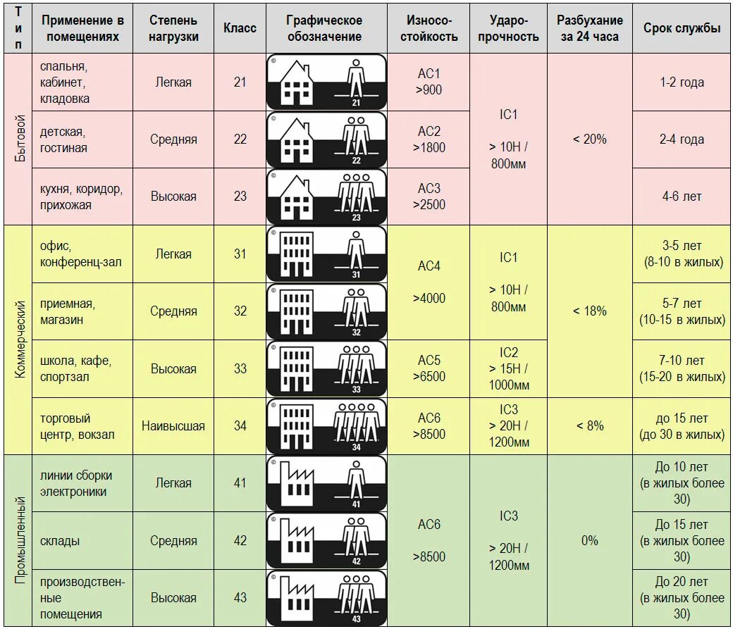 Класс прочности ламината 33 класса. Класс защиты ламината 33. Классификация прочности ламината. Класс изнозносостойкости ламината 34.