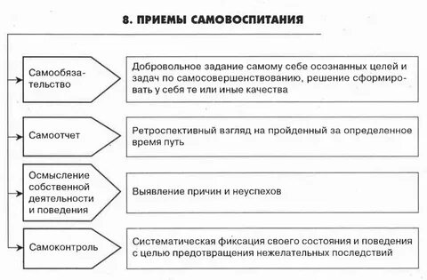 Какого значение самовоспитания обществознание 7 класс