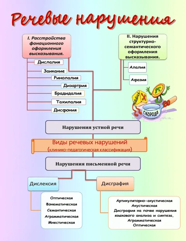 Уровень логопедического развития