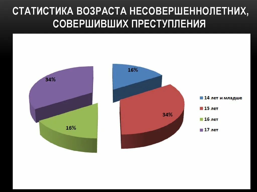 Сколько совершеннолетних в россии. Статистика возраста несовершеннолетних совершивших преступления. Статистика подростковой преступности в России. Статистика подростковой преступности в России 2020. Подростковая преступность статистика.