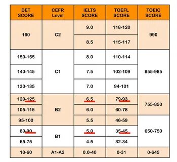 DUOLINGO Test Score 2024 Understand Your Score Report.