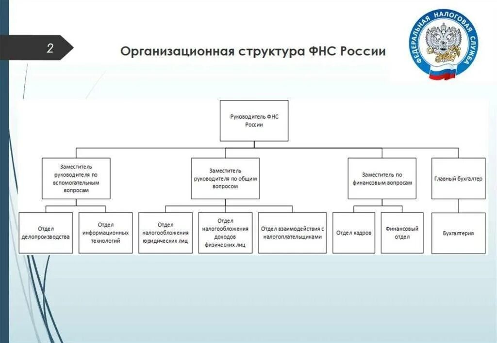 3 налоговые органы российской федерации. Организационная структура налоговой инспекции схема. Организационная структура ИФНС России. Структура управления ФНС России. Структура налоговых органов РФ схема.