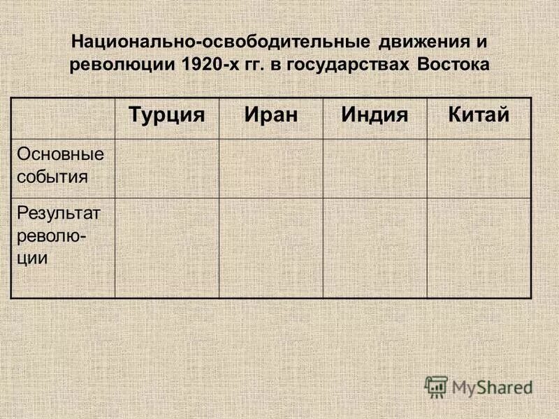 Национально освободительные движения азии. Заполните таблицу национально-освободительные движения и революции. Таблица "революции и освободительные движения". Национально-освободительное движение таблица. Национально-освободительное движение в странах Востока.