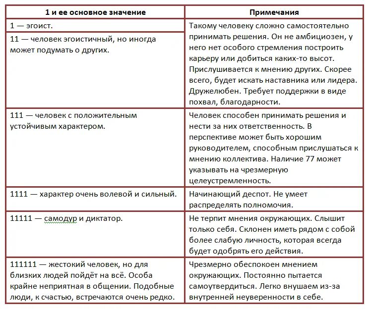 Что означает 1111. Значение цифры 1 в нумерологии. Число 1 в нумерологии значение. Значение цифр в нумерологии. Что означают цифры в нумерологии от 1 до 9.