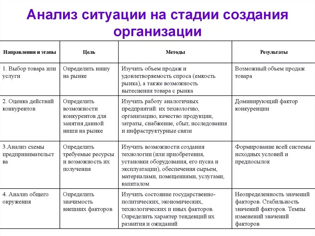 Правильный анализ ситуации. Анализ ситуации на стадии создания организации. Анализ ситуации на стадии создания организации таблица. Таблица анализ ситуации. Анализ жизненной ситуации.