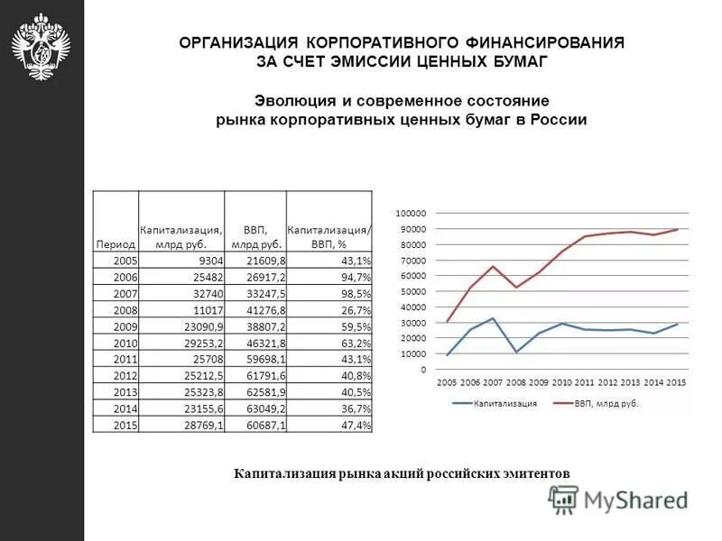 рынок ценных бумаг современное состояние