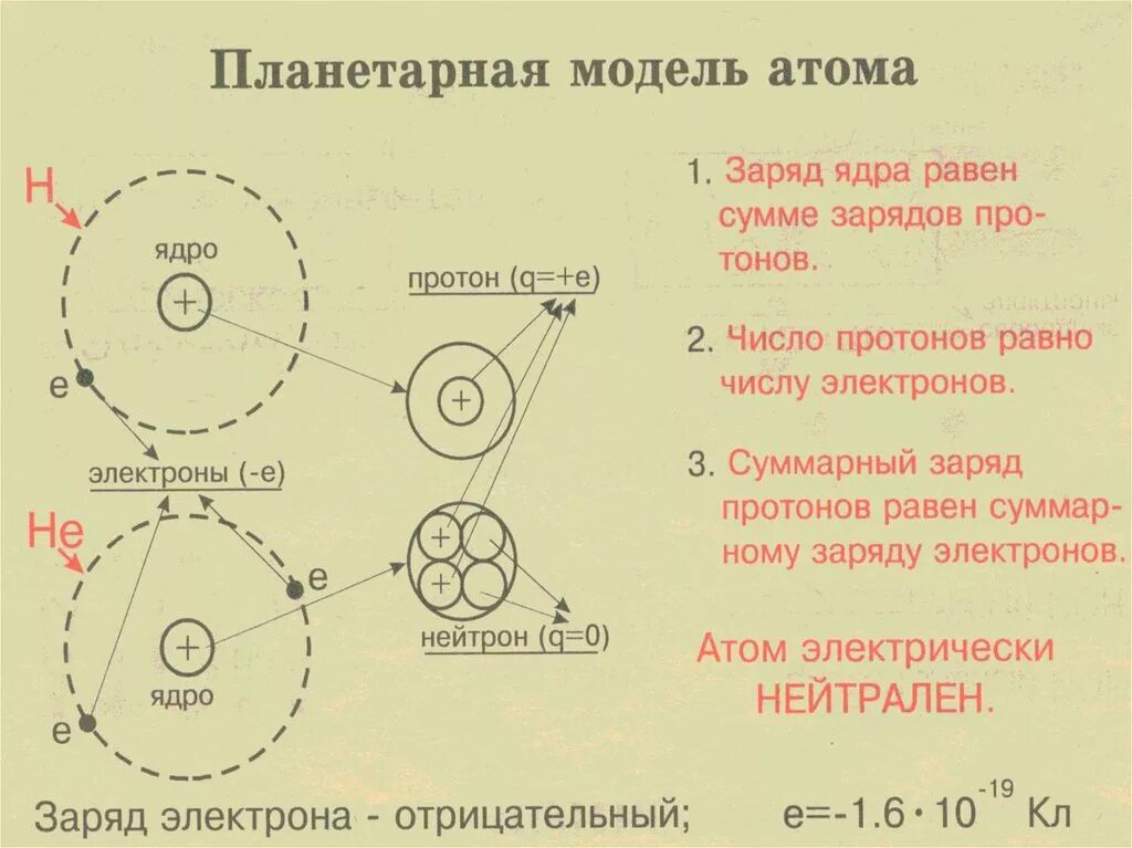 Как найти заряд ядра атома. Как найти заряд ядра атома элемента. Как вычислить заряд ядра атома физика. Как считать заряд ядра атома. Как определить заряд ядра атома