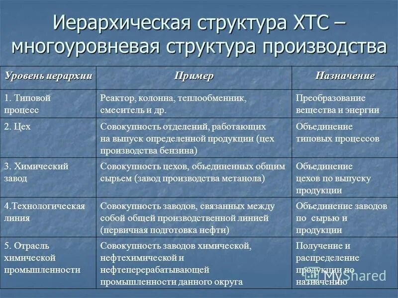 показатели организационного уровня производства. типы формы и методы организации производства. схема технико-организационного уровня производства. производственные формы предприятия. виды специализации.