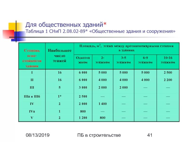 СНИП 2.08.02-89 «общественные здания и сооружения». Категории общественных зданий. Расчет посетителей общественного здания. Расчет количества посетителей в общественном здании.