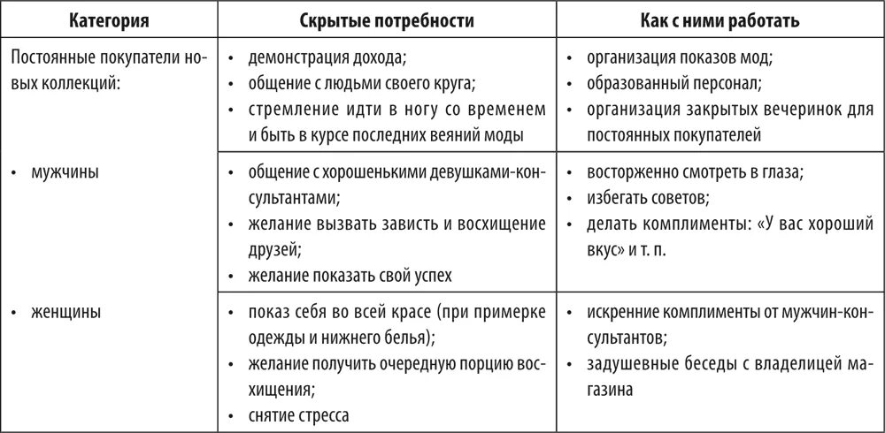 Какие потребности покупателя. Таблица выявления потребности клиента. Вопросы для покупателей магазина одежды. Потребности покупателей одежды. Типы потребностей клиентов.