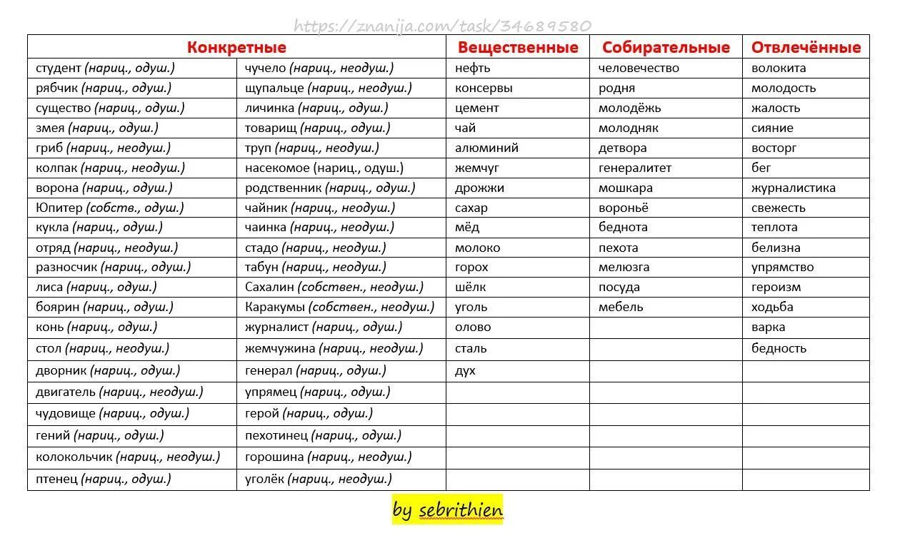 Имя существительное конкретные вещественные отвлеченные собирательные. Отвлеченные конкретные собирательные вещественные. Конкретные абстрактные вещественные собирательные существительные. Разряды конкретные отвлечённые собирательные вещественные. Конкретные и вещественные имена существительные.