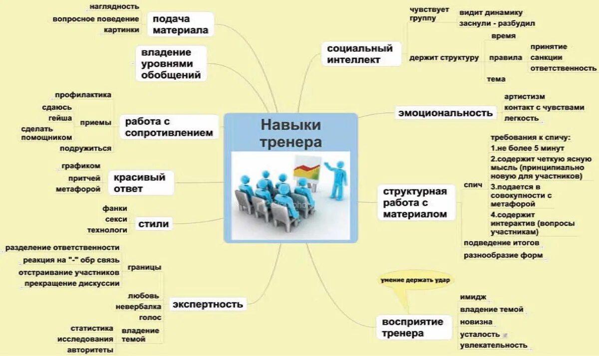 Самоанализ компетенций. Навыки тренера по обучению. Навыки и компетенции тренера. Навыки бизнес тренера. Компетенции тренера по обучению.