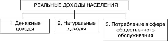 Денежные и натуральные доходы. Натуральные доходы населения. Денежные доходы населения. Реальные денежные доходы это.