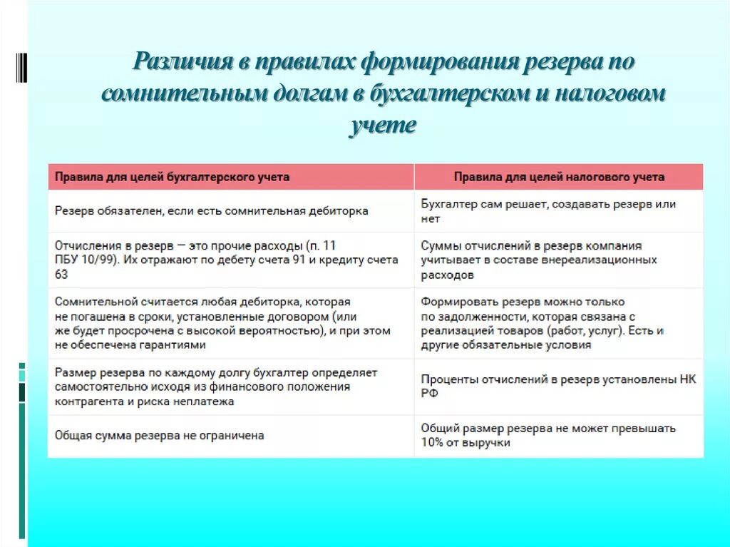 Порядок формирования и учета резервов. Резерв по безнадежным долгам в бухгалтерском и налоговом учете. Налоговый и бухгалтерский учет различия. Порядок формирования резервов по сомнительным долгам.