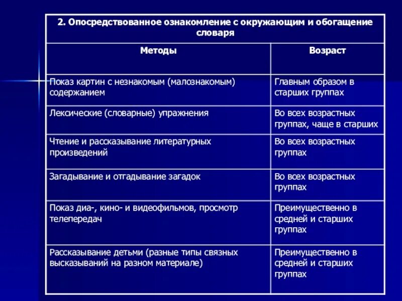 Методика развития словаря. Методика словарной работы в возрастных группах. Опосредствованное ознакомление с окружающим и обогащение словаря. Методы обогащения словаря. Методы словарной работы таблица.