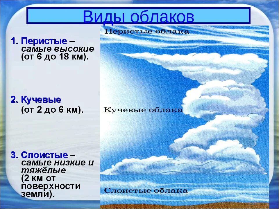 Какие облака могут принести затяжные дожди. Типы облаков. Виды облаков названия. Назвать виды облаков. Виды облаков схема.