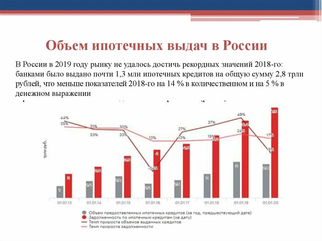 Показатели ипотечного кредитования. Ипотечное кредитование в РФ. Рынок ипотечного кредитования в России. Анализ ипотечного кредитования в России. Ипотечный рынок в россии