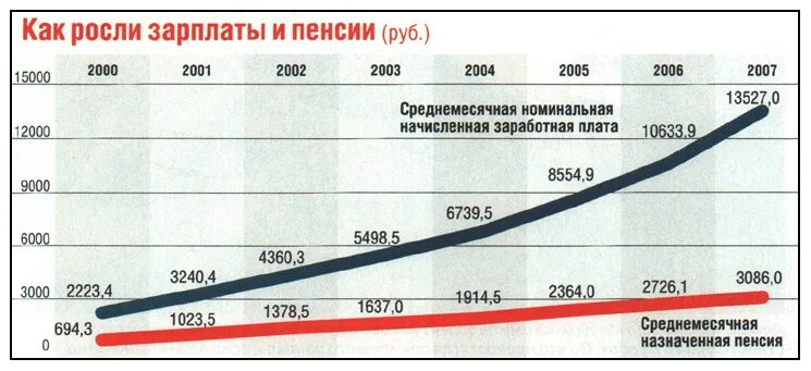 Повышение пенсии в москве