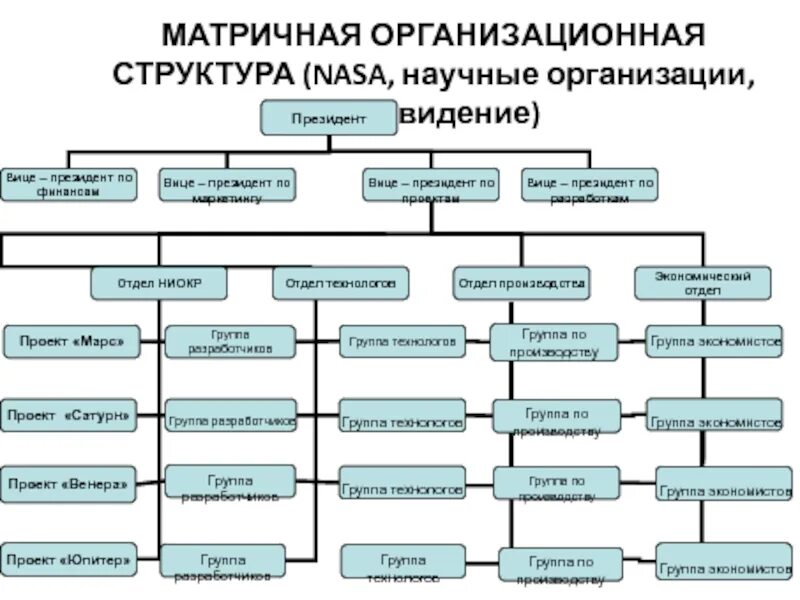Научные организации список. Организационная структура SPACEX. NASA организационная структура. Матричная организационная структура. Структура NASA.