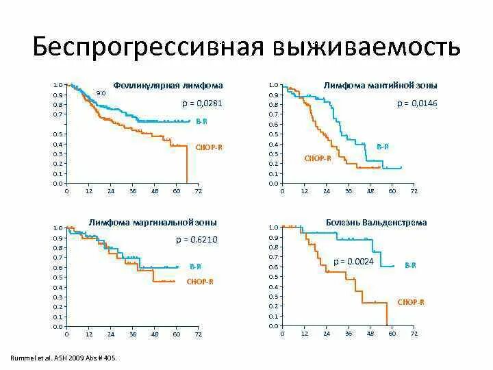 Фолликулярная лимфома стадии. Фолликулярная лимфома стадии
