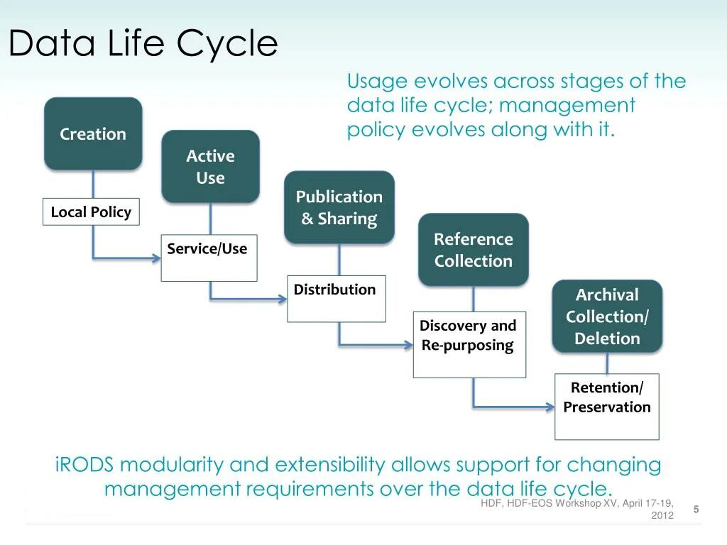 Url 95 url 95. Data Lifecycle. Data Lifecycle Management. Security Development Lifecycle этапы. Information Lifecycle Management.