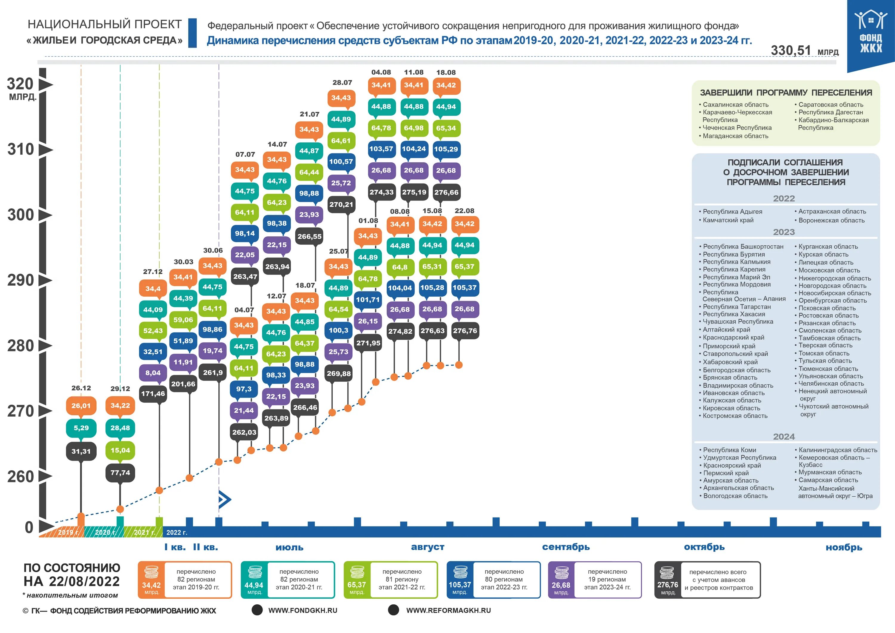 Миграция в российской федерации 2022. Субъекты Российской Федерации на 2022 год. Национальные проекты России 2022 перечень. Федеральные проекты России список. Проекты России 2022.