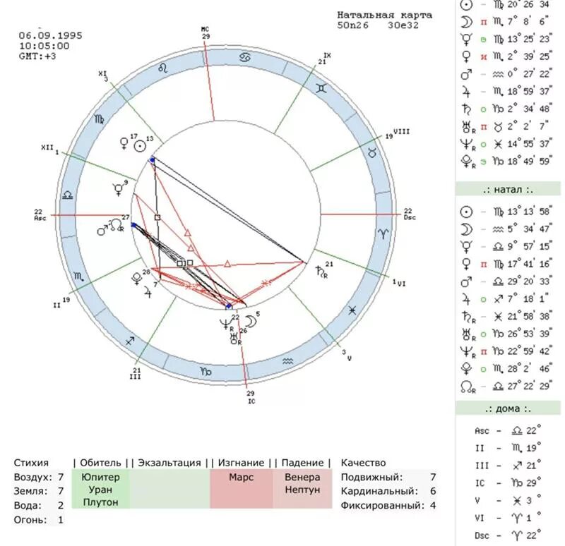 Твоя натальная карта. Расшифровка таблицы аспектов в натальной карте. Градусы планет в натальной карте. Ведическая натальная карта. Знак весов в натальной карте.