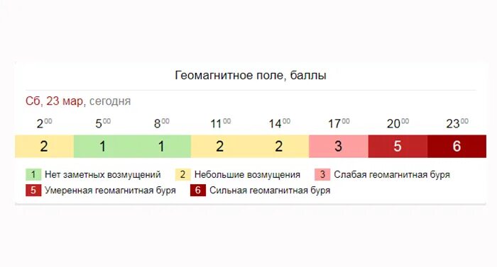 Геомагнитная буря баллы. Геомагнитная активность 7 баллов. Геомагнитная активность 2 балла. Геомагнитный фон сегодня
