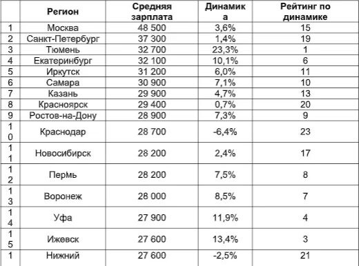 Средний оклад бухгалтера. Зарплата бухгалтера. ЗП бухгалтера. Средняя ЗП бухгалтера. Зарплата бухгалтера на материалах