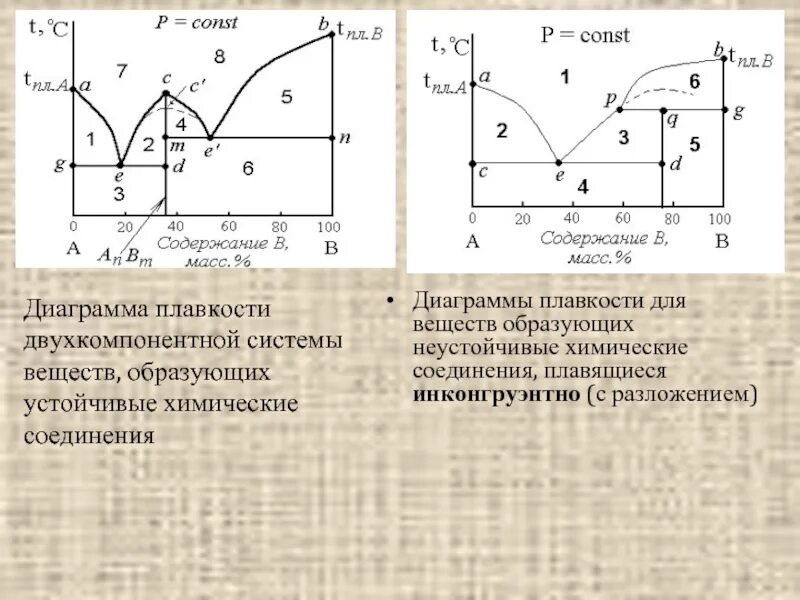 Устойчивое химическое соединение. Фазовые равновесия диаграмма плавкости. Диаграмма состояния сплавов образующих химическое соединение. Двухкомпонентная фазовая диаграмма. Диаграмма состояния с неустойчивым химическим соединением.