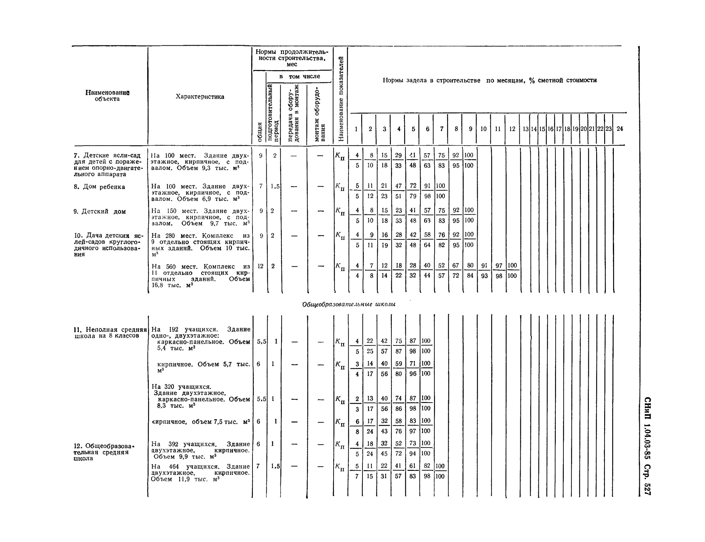 Нормы продолжительности строительства общественных зданий. СНИП 1.04.03-85* автомойка. СНИП 1.04.03-85 административные здания. «СНИП 1.04.03-85*Минстрой.