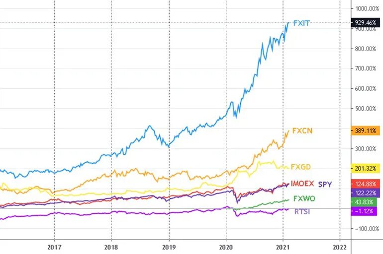 Индекс акций etf. Китайские фонды на Московской бирже. ETF на индекс МОСБИРЖИ. FXCN состав. Китайский фонд на биржа.