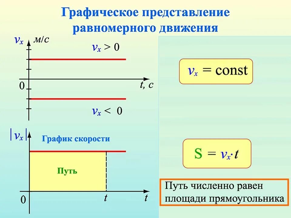 Какое движение равномерное. График перемещения равномерного движения. Графическое представление равноускоренного движения. Графическое представление прямолинейного движения. График перемещения при равномерном движении.