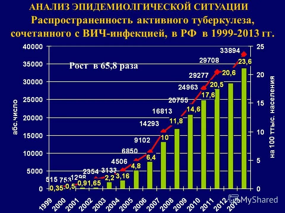 Вич инфекции гепатиты туберкулез. Распространенность ВИЧ В РФ. ВИЧ инфекция статистика. Распространенность туберкулеза в России. Заболеваемость СПИДОМ.