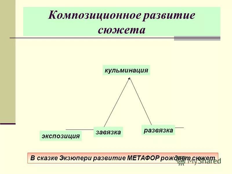 Высшая точка развития сюжета