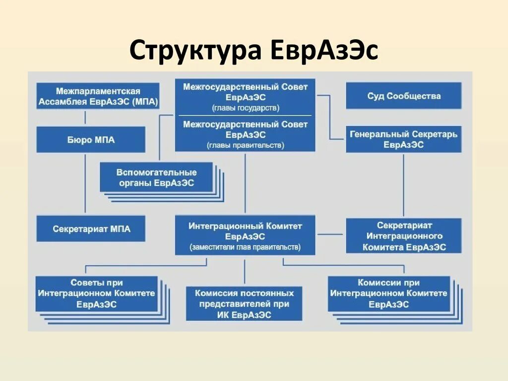 Иностранные организации состоящие. Структура управления Евразийского экономического Союза. Структура органов Евразийского экономического Союза. ЕВРАЗЭС структура организации. Структура органов управления ЕАЭС.