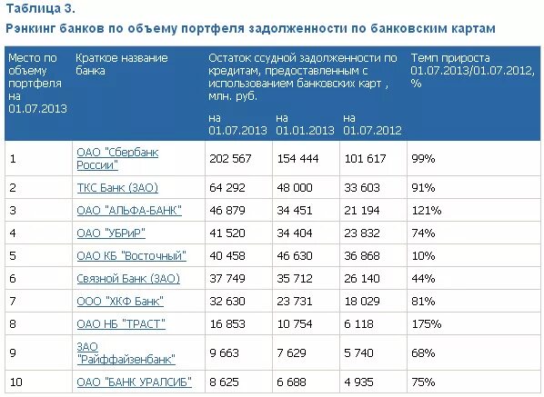 Какой объем портфеля гк а 101. Кредитный портфель банка траст. банки по количеству карт. анализ кредитного портфеля банка «траст». кредитный портфель уралсиб банка.