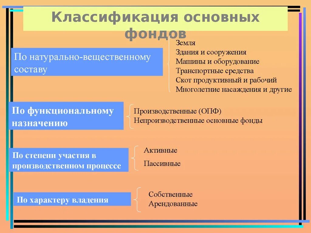 Классификация основных фондов. Классификация основных фондов предприятия. Классификация основных производственных фондов предприятия. Основные производственные фонды классификация. Группы основных производственных средств