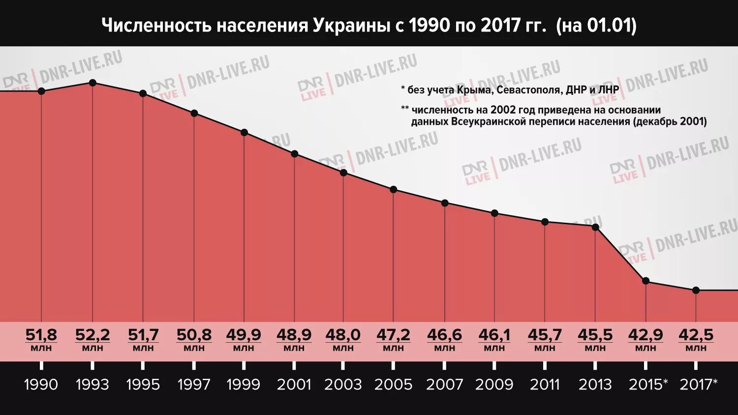 Украина население численность. Численность населения Украины по годам. Демография Украины с 1991. Численность населения Украины по годам с 1990. Динамика населения Украины.