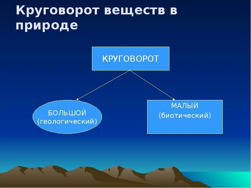 Круговорот веществ в природе география 6 класс. Круговорот веществ в природе. Круговорот неорганических веществ в природе. Круговорот веществ презентация. Круговорот в природе химия.