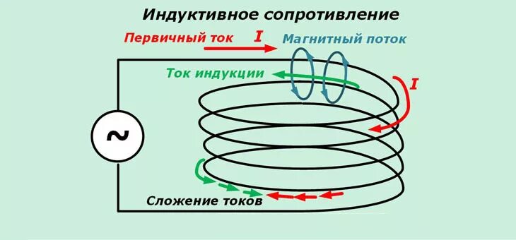 Как определить индуктивное сопротивление. Реактивное индуктивное сопротивление индуктивной катушки. индукционное сопротивление. индуктивное сопротивление xl=. индуктивное сопротивление обозначение.