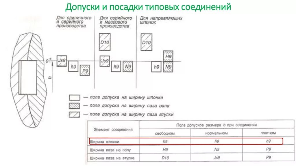 Допуски шпоночных соединений. Допуски и посадка деталей и соединений. Посадка шпонок таблица. Допуски и посадки шпоночных соединений. Шпоночное соединение допуски.