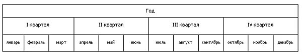 1 год минус 1 квартал. Разделение кварталов по месяцам. Месяца по кварталам в году таблица. Бухгалтерские кварталы в году по месяцам таблица. Кварталы по месяцам таблица Бухгалтерия.