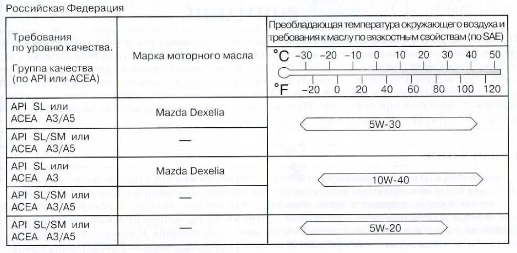 Мазда допуски моторного масла. Допуски моторного масла Мазда 6 GH 2.0. Допуски масла Мазда 6 GH 2.0. Допуски масла Мазда 6 GH. Моторное масло Мазда 3 допуски.